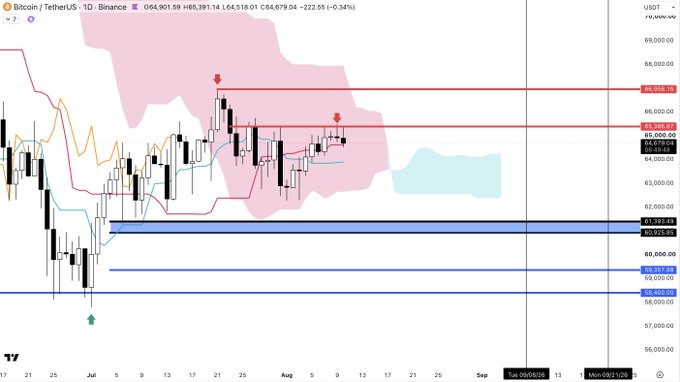 A daily BTC/USDT candlestick chart on Binance showing Bitcoin trading near $64,679, with red horizontal resistance levels drawn around $65,600–$66,500 and blue support zones marked near $60,525 and $58,400, visually supporting the trader's setup of long-term positions, hedges, and a new short position leveraging BTCC Exchange's 500x leverage return.