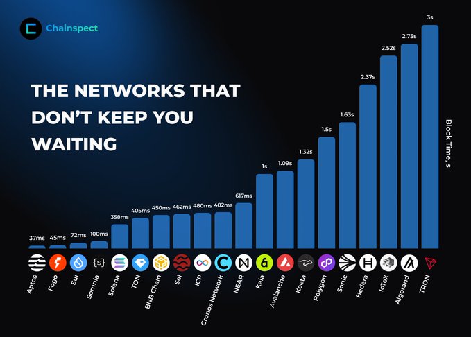 This bar chart from Chainspect, titled "The Networks That Don't Keep You Waiting," displays block times (in seconds) across various blockchain networks, showing Aptos at the fastest with 371ms, followed by Fogo (45ms), Sui (72ms), and Solana (100ms), while TRON is the slowest at 3 seconds. The image supports the post's claim by visually demonstrating Aptos's superior speed compared to other major networks, reinforcing the message that Aptos offers faster (and by extension, more efficient) financial transactions.