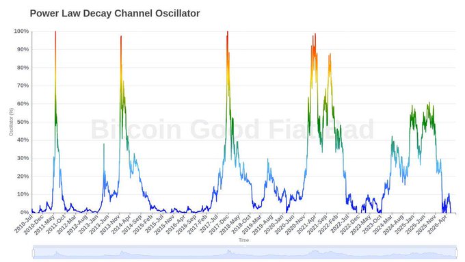 A line graph titled 'Power Law Decay Channel Oscillator' showing oscillation percentages over time from 2010 to 2026, with a watermark reading 'Bitcoin Gold Flagd'.