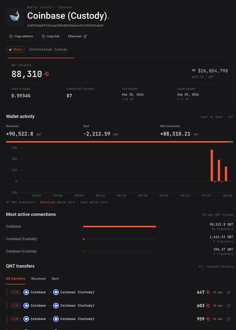 A cryptocurrency wallet profile on Etherscan labeled 'Coinbase (Custody)' showing a QNT balance of 88,310 with various transfer activity displayed.