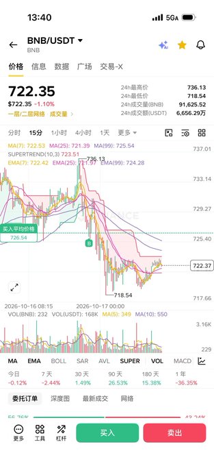 A smartphone screenshot showing a BNB/USDT trading chart at 13:40, with the current price at $722.35 (down -1.10%), displaying candlestick data, moving averages, and key support level at $718.54—aligning with the trader's post about launching their "third attack" on BNB by entering at $727 with the hope of recovering losses from previous failed attempts at $1150 and $880.