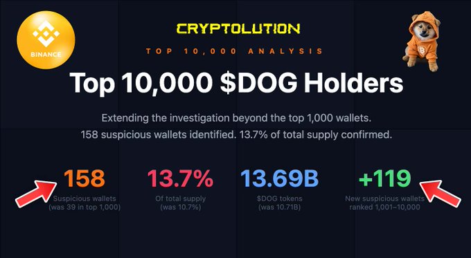The image is a screenshot of a website that contains a bunch of text about Bitcoin and cryptocurrency. The main focus is on an analysis related to dog owners and their cryptocurrency investments, which includes an infographic about top 10,000 $DOG holders. There are also bullet points in the image explaining the concept behind this analysis.