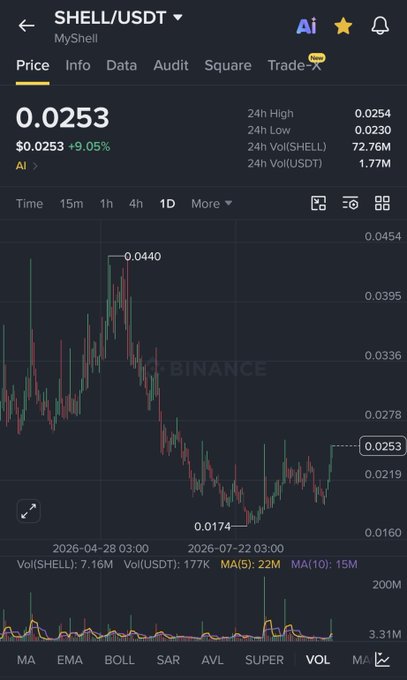 A cryptocurrency price chart on Binance showing SHELL/USDT trading at 0.0253 with a +9.05% increase, featuring a 1D timeframe and an annotated low of 0.0174 and high of 0.0440.