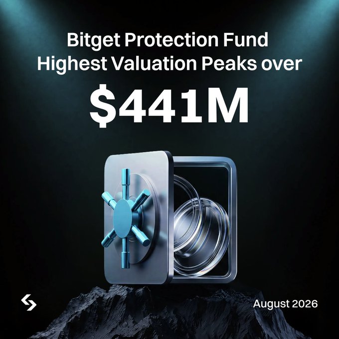 A promotional graphic stating 'Bitget Protection Fund Highest Valuation Peaks over $441M' dated August 2026, featuring an open metallic safe.