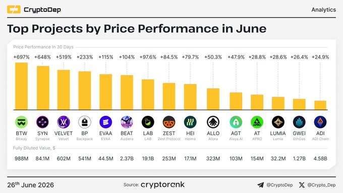 A CryptoDep analytics chart titled "Top Projects by Price Performance in June" ranks 15 tokens by 30-day gains, with Bitway (BTW) leading at +697%, followed by Synapse (SYN) at +648% and Velvet (VELVET) at +519%, alongside their respective fully diluted valuations such as BTW's $988M, SYN's $84.1M, and VELVET's $602M. The image directly visualizes the post's highlight of June's top-performing crypto projects, displaying all 15 tickers ($BTW, $SYN, $VELVET, $BP, $EVAA, $BEAT, $LAB, $ZEST, $HEI, $ALLO, $AGT, $AT, $LUMIA, $GWEI, $ADI) with their corresponding percentage gains and market caps, sourced from cryptocrnk and dated 26th June 2026.