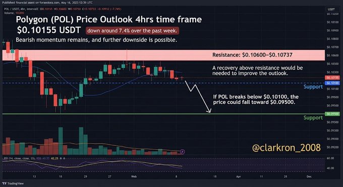 A TradingView financial analysis chart titled 'Polygon (POL) Price Outlook 4hrs time frame' shows POL at $0.10155 USDT, down 7.4% over the past week, with bearish momentum noted and potential further downside toward $0.09500 if support breaks, credited to @clarkron_2008.