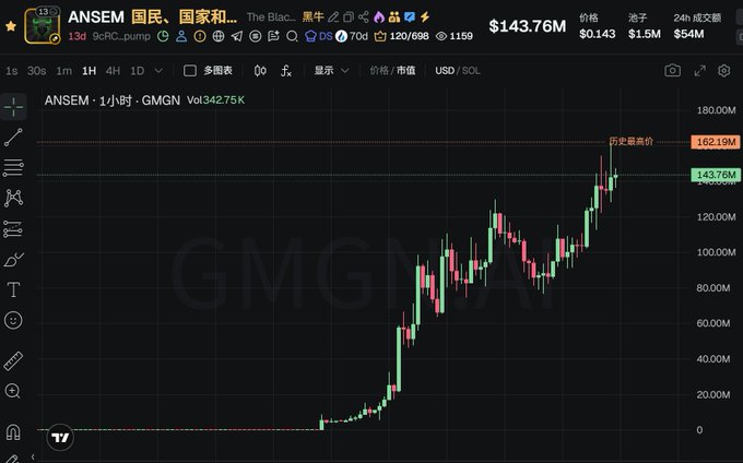 A GMGN 1-hour candlestick chart shows the $ANSEM token's dramatic price surge, climbing from near-zero to an all-time high of $162.19M with current price at $143.76M, illustrating the explosive 100M-cap rally referenced in the post about SOL meme coins outperforming BSC.