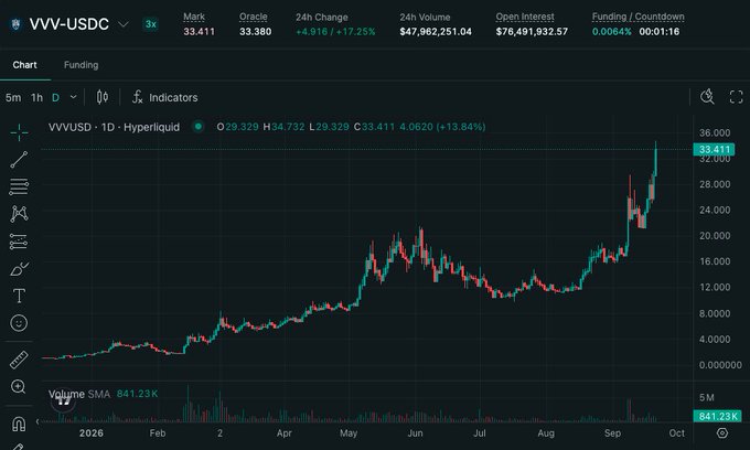 A candlestick chart of VVV/USDC on Hyperliquid showing a daily timeframe with the token surging from around $22,000 to $33.411 (+17.25% in 24h), supporting the post's claim of a "monster move" with 24-hour volume of $47.96M and open interest of $76.49M.