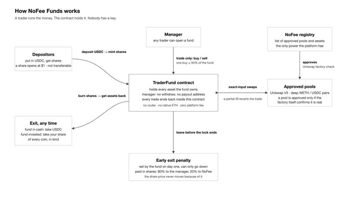 The image is a diagram titled "How NoFee Funds works" with the subtitle "A trader runs the money. The contract holds it. Nobody has a key." It illustrates the fund's mechanics: depositors send USDC to receive shares at $1 (not transferrable), a manager can trade up to 50% of the fund, the TraderFund contract holds all assets with no withdrawal rights except exit, NoFee approves pools in a registry after a Uniswap V3 deep WETH/USDC parity check confirms legitimacy, and an early exit penalty charges up to 80% to the manager and 20% to NoFee if funds are withdrawn before the day ends.