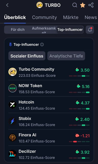 A mobile app screen showing the "TURBO" crypto tracker with a list of "Top-Influencer" tokens including Turbo Community, NOW Token, Hotcoin, Stobix, Finora AI, and Decilizer, displaying their Einfluss-Score and price changes in green and red.