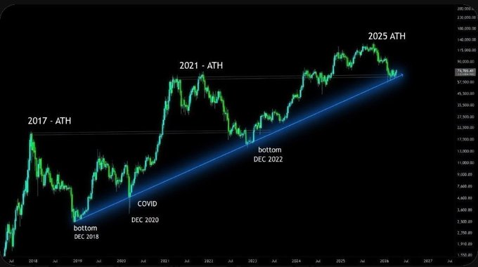 The image features a graph displaying the price of Bitcoin from January through December, with an upward slope indicating that the cryptocurrency was gaining value over time. A blue line on the graph represents the trendline, showing a steep increase in Bitcoin's worth during the months of July through October 2020. The post caption suggests that Bitcoin has been bouncing off this long-term upward trendline since 2017.