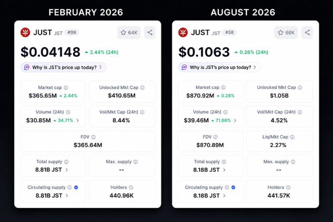 A comparison of JST token statistics between February 2026 (price $0.04148) and August 2026 (price $0.1063), showing significant growth in market cap and volume.