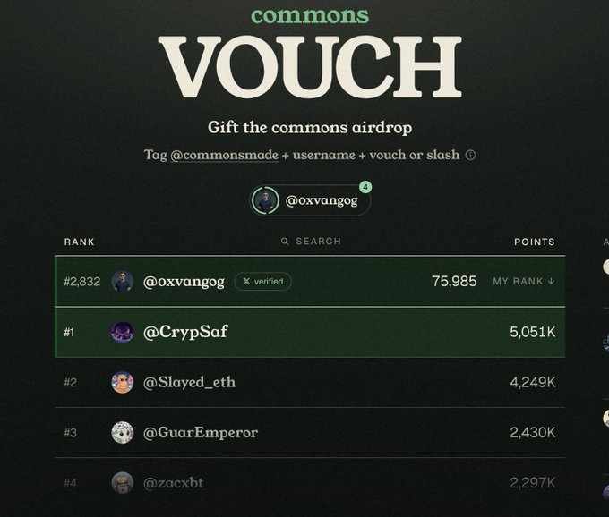 A leaderboard titled 'commons VOUCH' for gifting the commons airdrop, showing @oxvangog ranked #2,832 with 75,985 points and @CrypSaf in #1 with 5,051K points.