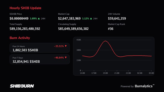 The image is a "Hourly SHIB Update" dashboard from SHIBBURN showing SHIB trading at $0.00000449 (up 1.09%) with a market cap of $2.647 billion, alongside a 24-hour burn activity chart that displays a brief spike in $SHIB burns around 19:00 before flattening out, supporting the post's claim of limited recent SHIB burn activity with only 1,802,503 $SHIB burned in the past 24 hours (down 35.51%).