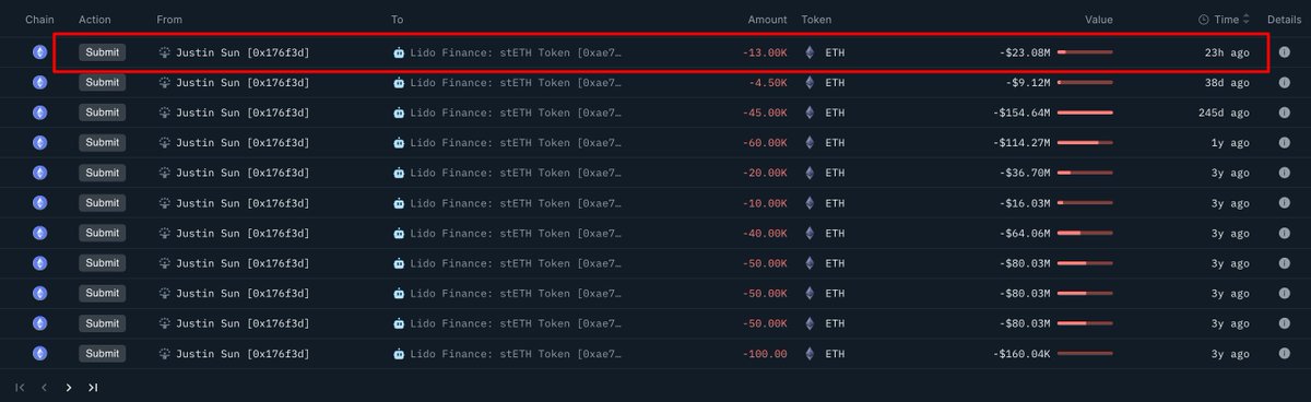 This image shows a transaction history for Justin Sun, with a recent submission of 13K ETH for $23.08M to Lido Finance: stETH Token 23 hours ago. This visually supports the post's claim of his substantial ETH staking activity on Lido.