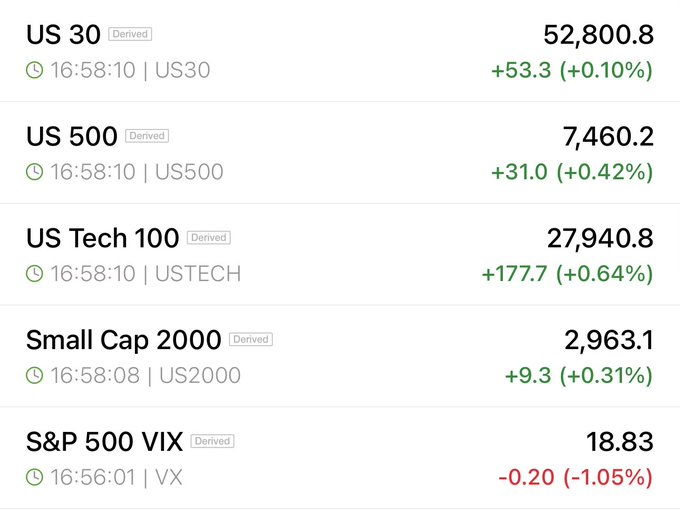 Futures are trading higher across the board, with US 30 at 52,800.8 (+0.10%), US 500 at 7,460.2 (+0.42%), US Tech 100 leading at 27,940.8 (+0.64%), and Small Cap 2000 at 2,963.1 (+0.31%), while the S&P 500 VIX eases to 18.83 (-1.05%).