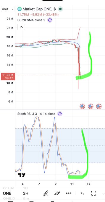 A TradingView chart showing Market Cap ONE on ONE.D timeframe with BB 20 SMA close 2 and Stoch RSI 3 3 14 14 close indicators, displaying a significant down move to $11.75M (-33.48%).