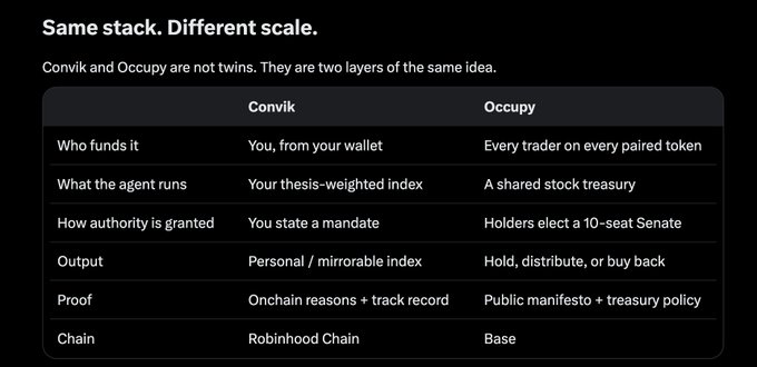 Comparison table titled 'Same stack. Different scale.' contrasting Convik (Robinhood Chain) and Occupy (Base) across funding, agent authority, output, and proof.