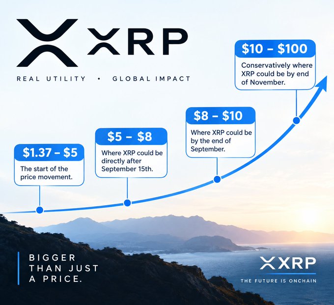 A promotional XRP price prediction chart by "XRP" (tagline: "Real Utility • Global Impact") projects a steep upward trajectory along a blue arrow, with price milestones of $1.37–$5 (start), $5–$8 (post-September 15th), $8–$10 (end of September), and $10–$100 (end of November), set against a coastal mountain landscape with the text "Bigger Than Just a Price" and "The Future Is Onchain."