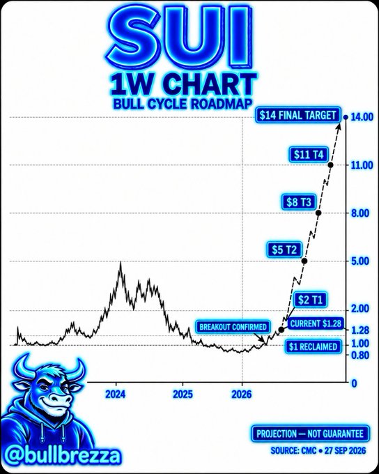 SUI 1-week chart showing a bull cycle roadmap with price targets of $2 (T1), $5 (T2), $8 (T3), $11 (T4), and $14 final target, branded with @bullbrezza and dated 27 SEP 2026.