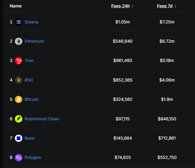 A dark-themed leaderboard table ranks eight blockchain networks by fees, with Solana leading at $7.25M over 7 days and $1.05M in 24h fees, followed by Ethereum ($6.72M/$546,940), Tron ($5.18M/$961,493), BSC ($4.06M/$852,365), Bitcoin ($1.9M/$324,582), with Polygon, Base, and Robinhood Chain rounding out the bottom three — visually confirming the post's claim that Solana tops all major chains in fee generation.
