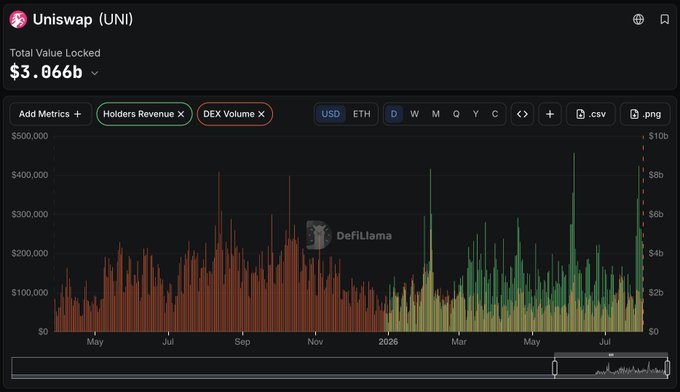A DefiLlama chart showing Uniswap's Total Value Locked at $3.066B, with Holders Revenue (green) and DEX Volume (orange) metrics displayed across a timeline from May 2024 through mid-2026, visually supporting the post's claim about UNI's growing protocol revenue and holder benefits.