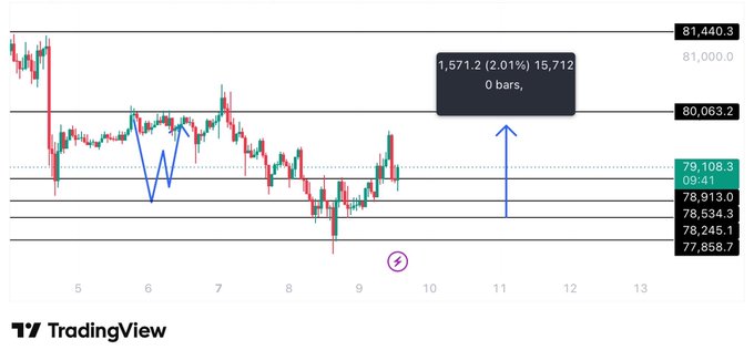 A TradingView candlestick chart showing price action with a blue arrow indicating an upward move to 80,063.2, noting 1,571.2 (2.01%) 15,712 gain with '0 bars, 0 bars'.