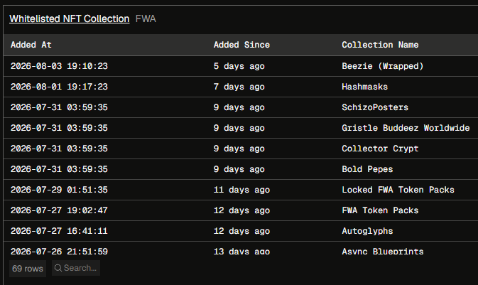 A dark-themed table titled 'Whitelisted NFT Collection FWA' displays columns for Added At, Added Since, and Collection Name, listing entries like Beezie (Wrapped), Hashmasks, SchizoPosters, Gristle Buddez Worldwide, and Collector Crypt with dates ranging from 2026-07-26 to 2026-08-03.