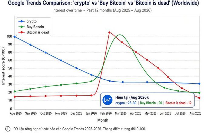 A Google Trends chart titled 'Google Trends Comparison: crypto vs Buy Bitcoin vs Bitcoin is dead (Worldwide)' from August 2025 to August 2026, showing current scores of crypto ~26-30, Buy Bitcoin ~20, and Bitcoin is dead ~12.