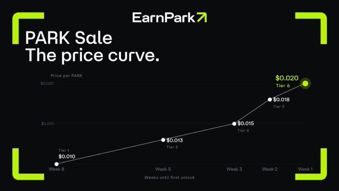 The image shows a bar graph or line chart displaying park sale growth data over time. The chart showcases that the price curve for the park has been steadily increasing over five years, starting at $20K in 2023 and reaching $1.6M in 2025. This indicates significant growth in revenue before launch of the platform. The post also highlights the impact of the platform on raising TVL's by $15M during this period. Additionally, users have earned up to 10% APY or 15% yield on Bitcoin, respectively, with over 10,000 investors and over $1M being paid out at different points throughout the five-year period.