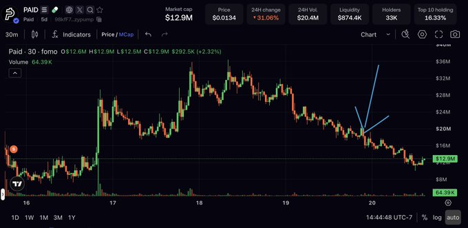 The image shows a cryptocurrency chart for the ticker "Paid" with three diverging trendlines forming a triangular pattern, accompanied by the caption "What on earth is this chart pattern?" — likely referencing the unusual or chaotic price action of the $12.9M market cap token that dropped 31.06% in 24 hours.