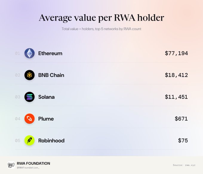 An infographic titled 'Average value per RWA holder' shows the top 5 networks by RWA count: Ethereum ($77,194), BNB Chain ($18,412), Solana ($11,451), Plume ($671), and Robinhood ($75), sourced from rwa.xyz by RWA Foundation.