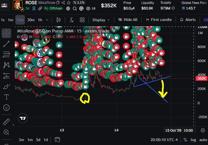 A cryptocurrency trading chart on Axiom.trade showing the MissRose/USD pair on Pump AMM, with numerous red and green skull meme coin indicators clustered around the price action, marked with hand-drawn yellow annotations including a circle and a downward arrow near $352K.