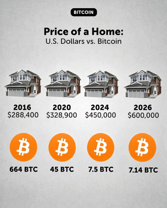 An infographic titled "BITCOIN - Price of a Home: U.S. Dollars vs. Bitcoin" comparing home prices ($288,400 to $600,000) and corresponding Bitcoin amounts (664 BTC down to 7.14 BTC) from 2016 to 2026.