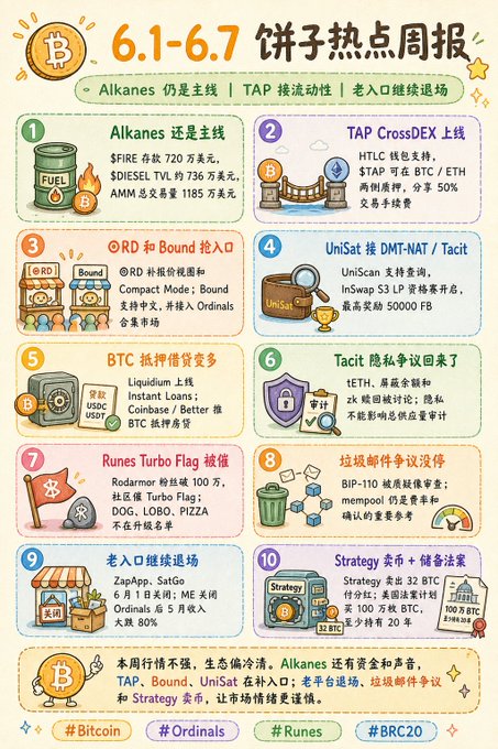 !!!BRC-20 hotspot weekly report!!! Alkanes still the main line this week. As of now, Alkanes continued to simmer around $FIRE and $DIESEL this week. ... Alkanes deposit reached $7.2 million,  Alkanes trading volume is about $7.45 million, and the protocol AMM total trading volume is as".