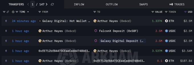 A blockchain transaction tracker displays recent transfers involving Arthur Hayes (0x6cd), showing outflows of ETH and USDC to Galaxy Digital and FalconX, totaling millions in USD.