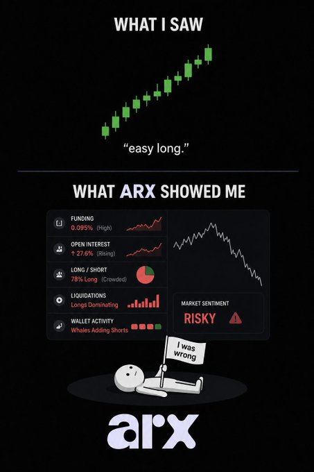 An infographic from 'arx' contrasting 'WHAT I SAW' (a green upward chart labeled 'easy long.') with 'WHAT ARX SHOWED ME' (a red downward chart with a 'RISKY' market sentiment warning and a figure holding an 'I was wrong' sign).