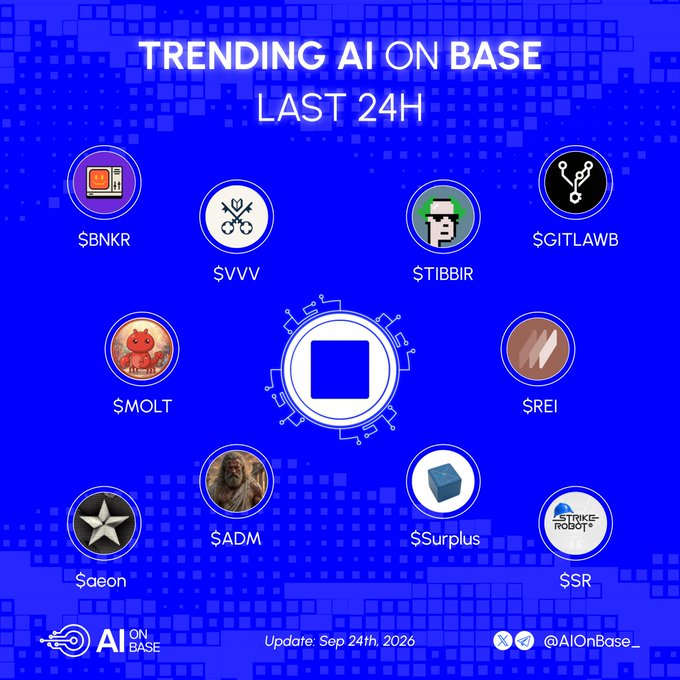 A blue-themed graphic titled "TRENDING AI ON BASE LAST 24H" displays the Base blockchain logo at the center, surrounded by ten trending AI tokens including $BNKR, $VVV, $TIBBIR, $GITLAWB, $MOLT, $REI, $aeon, $ADM, $Surplus, and $SR, with an "AI on BASE" logo, social handles (@AIonBase_), and an "Update: Sep 24th, 2026" timestamp at the bottom. The image visually complements the accompanying post by highlighting the top AI tokens trending on the Base network over the past 24 hours, with $MOLT appearing as an additional ticker in the caption but not pictured.