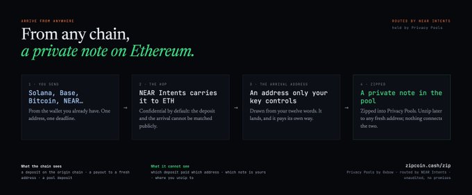 A dark infographic explains how to send 'a private note on Ethereum,' detailing a 4-step process involving the 'zipcoin.cash/zip' privacy tool and referencing base chains like Solana, Base, Bitcoin, and NEAR.
