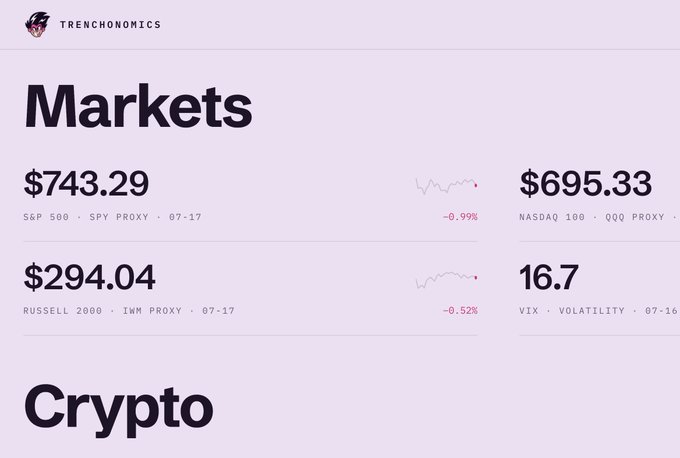 A financial dashboard from Trenchonomics.com displaying live market data under a "Markets" header, including S&P 500 (SPY proxy) at $743.29 (-0.99%), NASDAQ 100 (QQQ proxy) at $695.33, Russell 2000 (IWM proxy) at $294.04 (-0.52%), and VIX at 16.7, with a "Crypto" section beginning below—showcasing the creator's one-stop hub for tracking fed odds, yields, CPI, VIX, and BTC in a single agent-readable view.
