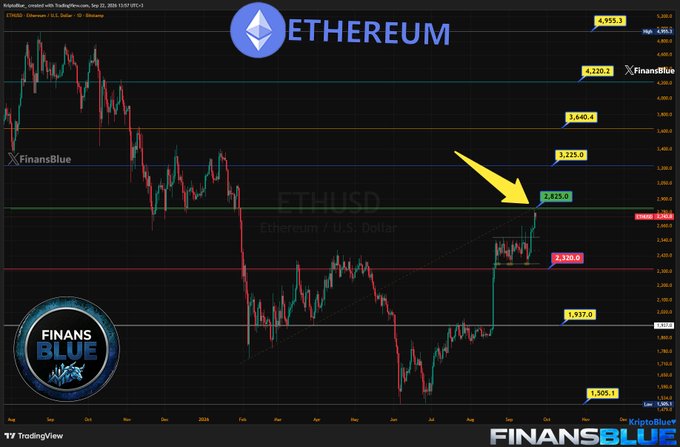 A TradingView chart of Ethereum (ETHUSD) showing price action with various resistance and support levels, branded by FinansBlue, with a yellow arrow pointing to the 2,825.0 level.