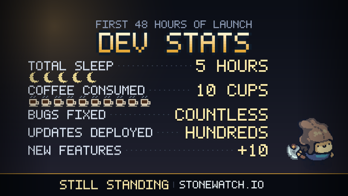 A pixel-style graphic showing 'FIRST 48 HOURS OF LAUNCH DEV STATS' for stonewatch.io, listing 5 hours of sleep, 10 cups of coffee, countless bugs fixed, hundreds of updates, and +10 new features.