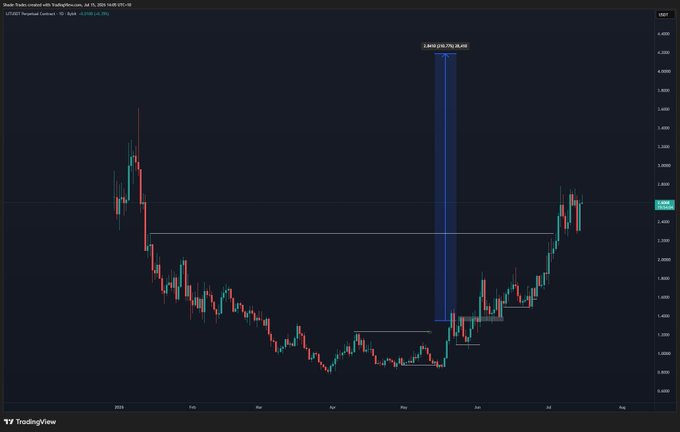 A TradingView chart of $LITM (Lithium Americas) displays a 210% price increase from a May 2024 low to a recent high of $4.058, highlighting the stock's significant rally highlighted in the accompanying post.