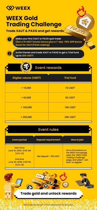 The image is a yellow promotional graphic for the "WEEX Gold Trading Challenge," highlighting how to trade XAUT and PAXG to earn rewards. It includes event steps, a reward table offering 10, 50, 100, or 200 USDT trial funds based on eligible trading volume, and event rules (June 19–30, 2026, with a 100 USDT minimum deposit), aligning directly with the post's call to join before the event ends.