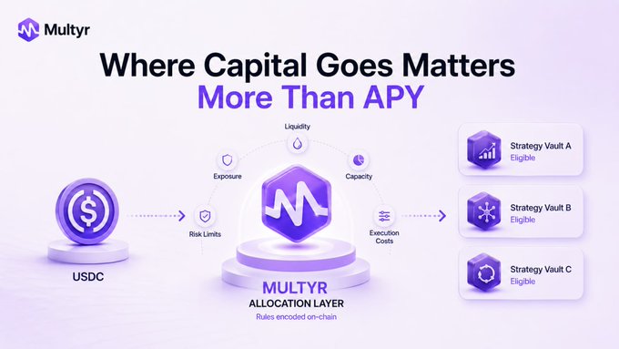 The image is a promotional graphic for Multyr featuring a flowchart-style diagram: USDC flows through a "Multyr Allocation Layer" (with rules encoded on-chain) governed by factors like Liquidity, Exposure, Capacity, Risk Limits, and Execution Costs, then branches out to three eligible Strategy Vaults (A, B, and C). The headline reads "Where Capital Goes Matters More Than APY," visually reinforcing the post's message that Multyr provides a smarter, rule-based allocation framework rather than simply chasing the highest yield.