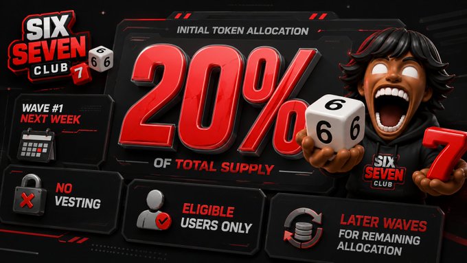 A promotional graphic for 'SIX SEVEN CLUB' highlighting '20% OF TOTAL SUPPLY' initial token allocation, with dice showing 6s and 7s, and notes like 'NO VESTING', 'ELIGIBLE USERS ONLY', and 'LATER WAVES FOR REMAINING ALLOCATION'.