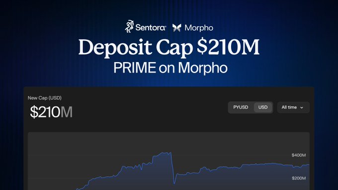 The image displays a dashboard from Morpho announcing that the Sentora PRIME vault has a new deposit cap of $210M in PYUSD, alongside a line chart tracking cap utilization over time with markers at $200M and $400M. This visually reinforces the post's announcement of the raised capacity, illustrating the growth in demand for Figure-originated home equity credit exposure.