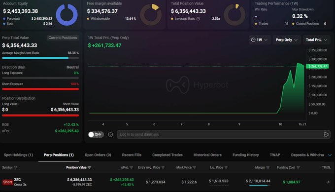 A cryptocurrency trading dashboard showing account equity of $2,453,393.38, a 1W total PNL of +$261,732.47 on the Hyperbot platform, and details for a short ZEC position with $2,118,814.44 margin.