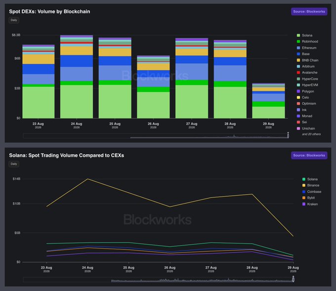 Two charts from Blockworks showing 'Spot DEX: Volume by Blockchain' (featuring Solana, Ethereum, Base, etc.) and 'Solana: Spot Trading Volume Compared to CEXs' for late August 2026.