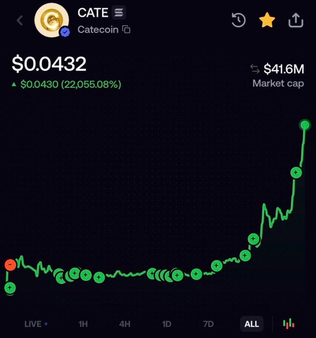 The image shows a cryptocurrency chart for CATE (Catecoin) displaying an extraordinary price surge to $0.0432, up 22,055.08% from $0.0430, with a market cap of $41.6M on the "ALL" timeframe view, illustrating the parabolic rally described in the post. The steep vertical green spike visible on the right side of the chart visually confirms the "going straight ape shit" comment about Catecoin's meteoric rise despite broader market downturns.
